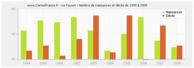 Le Touvet : Nombre de naissances et décès de 1999 à 2008